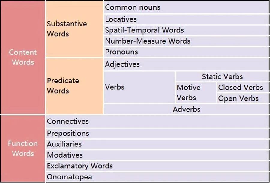 Content words and function words