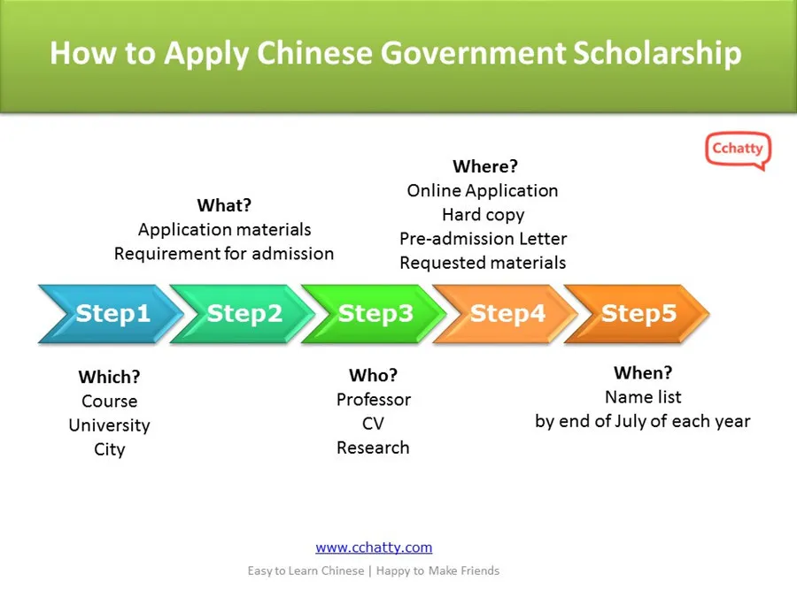 How to Apply Chinese Government Scholarship
