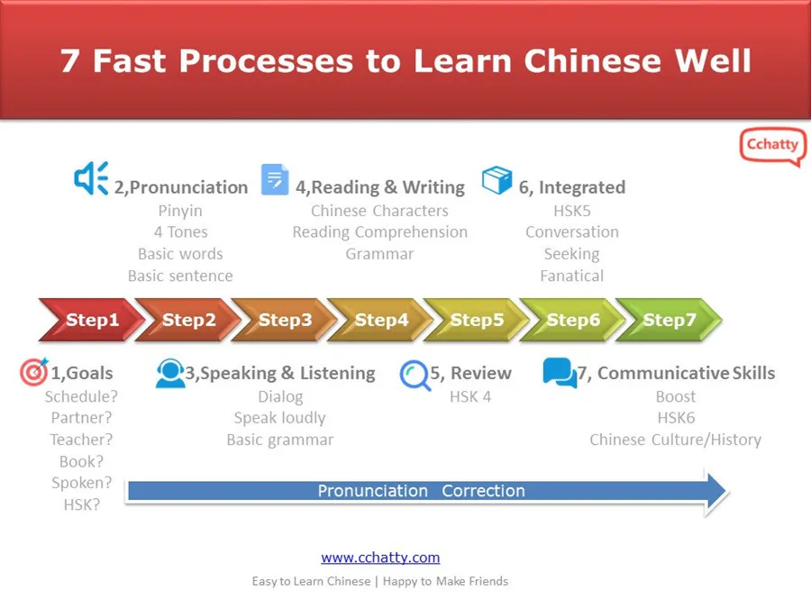 7 Fast steps to learn Chinese