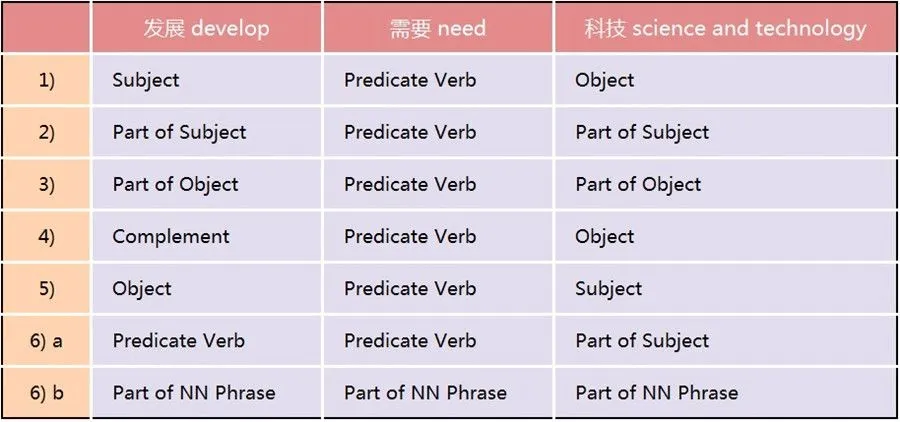 Basic Structures of Chinese Sentences 2