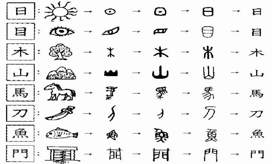 Chinese  Characters-The formation of Chinese Characters