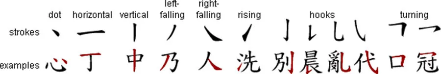 Chinese Characters - The strokes of Chinese Characters