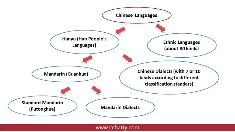 Chinese language