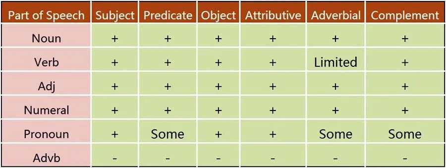Feature Four - Free Grammatical Functions of Parts of Speech 