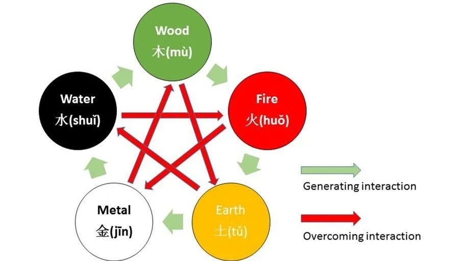 Forbidden City - five elements