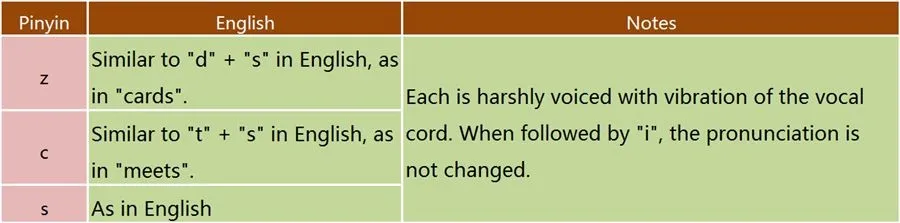Simple Initials - Dental sibilant