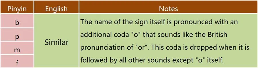 Simple Initials - sounds made with the lips