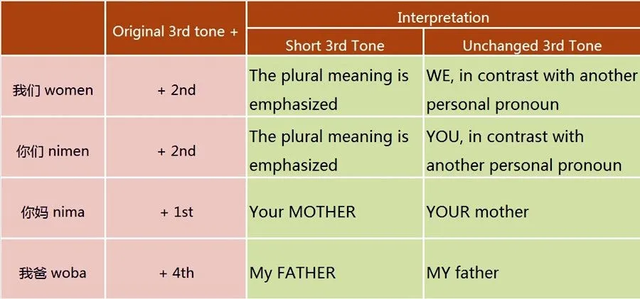 The Third Tone Chang 