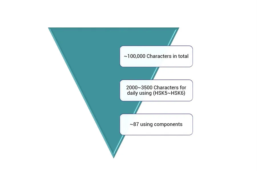 component of Chinese Characters