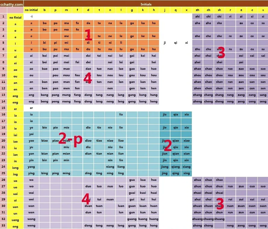 What is Pinyin and how to learn Pinyin - Cchatty