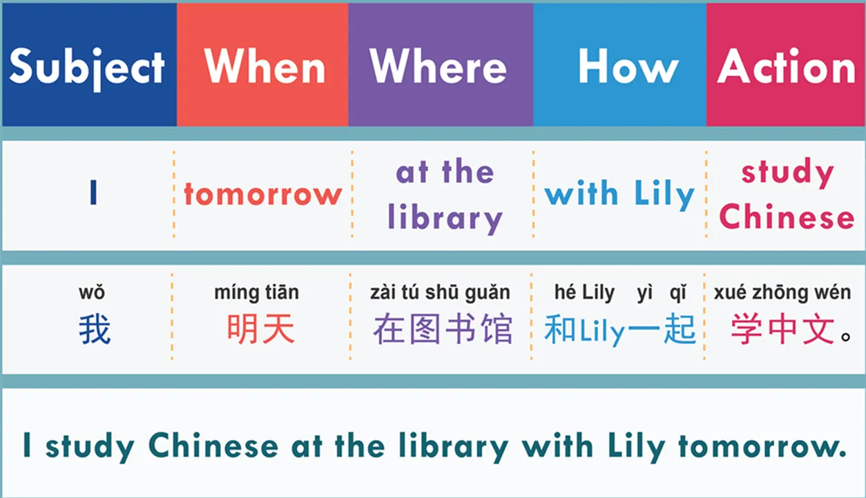 50 Common Chinese Word Order Mistakes - Cchatty