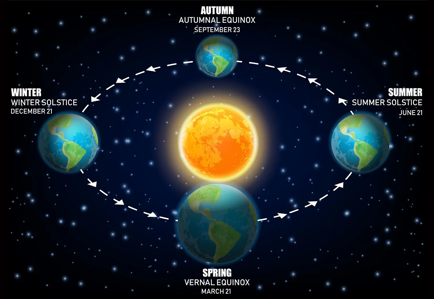 Winter Solstice in 2020 - Cchatty