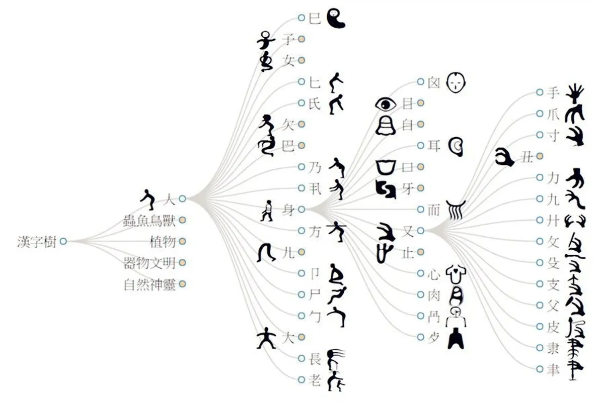 The Formation of Chinese Characters - Cchatty